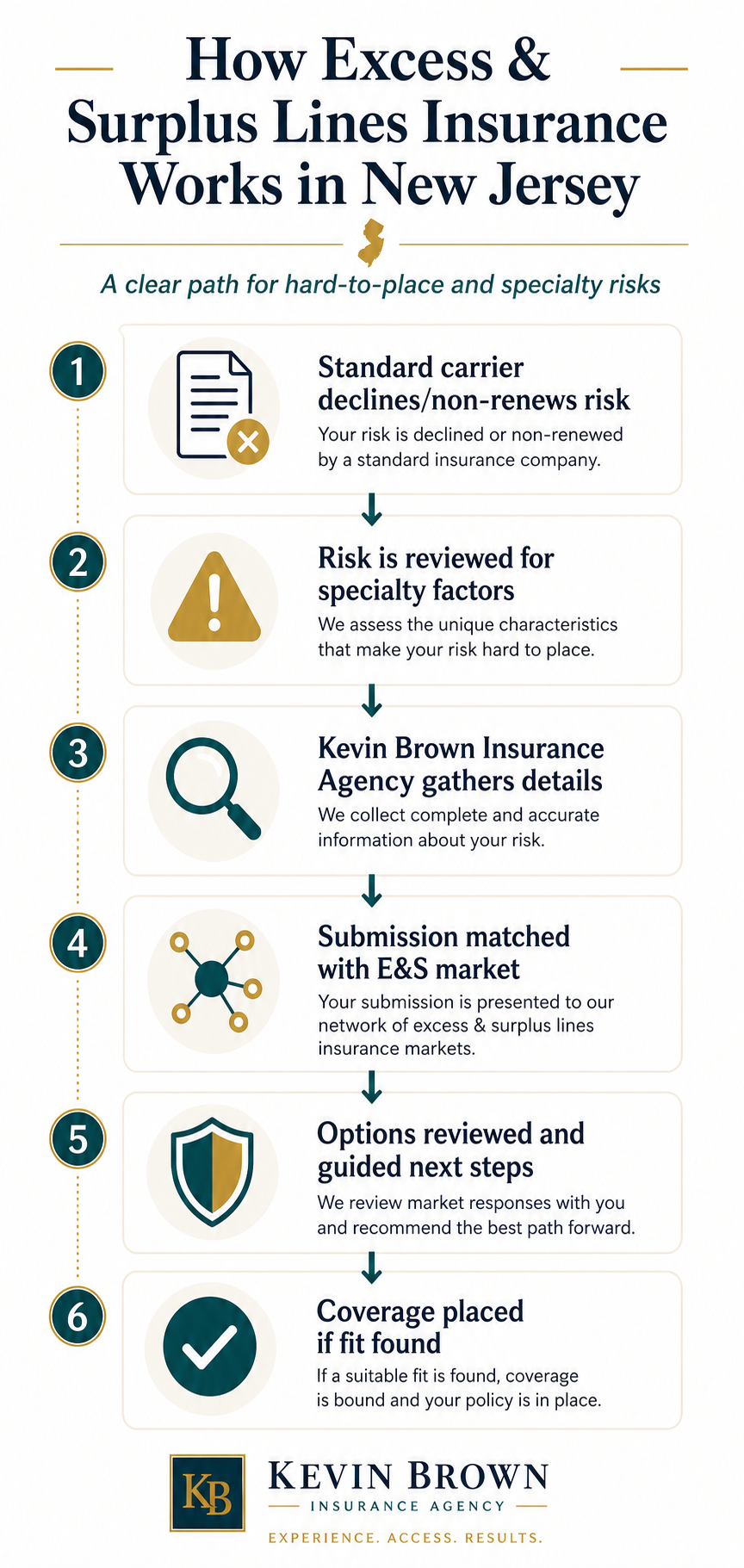 E&S surplus lines insurance — Kevin Brown Insurance Agency, New Jersey